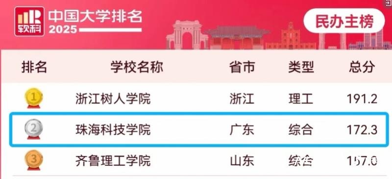 软科中国大学排名公布，珠海一高校连续五年稳居民办“第二”