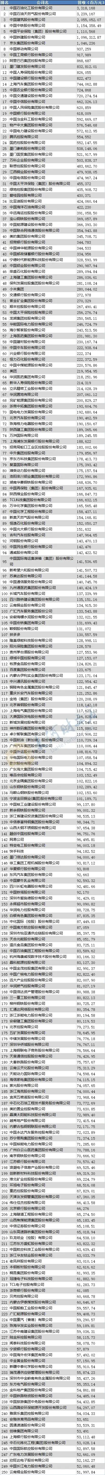 2023年《财富》中国上市公司500强出炉｜榜单