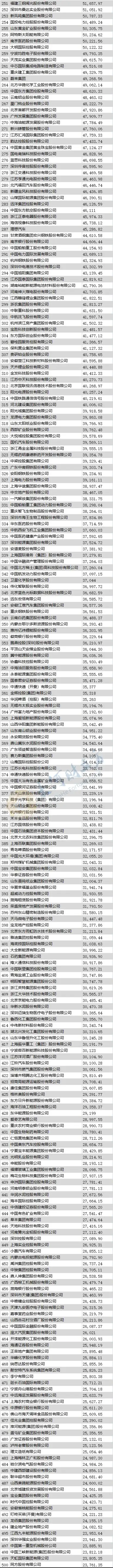 2023年《财富》中国上市公司500强出炉|榜单