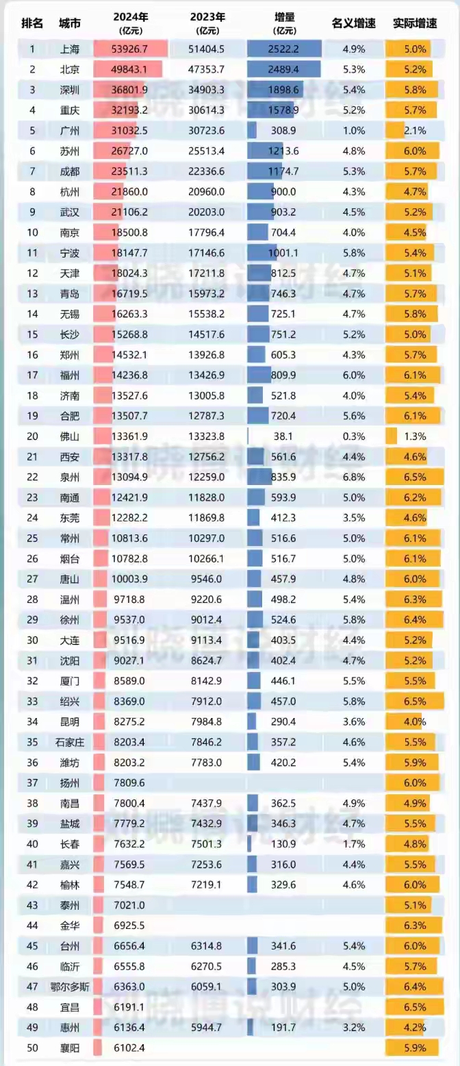 还是苏厉害 十五五期间GDP万亿之城达9 保持第一 粤浙鲁杀得难分