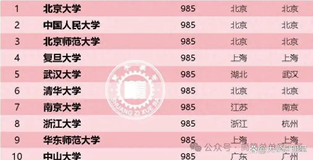 2024年我国大学理科实力排名,复旦位列第2,仅1所双一流入围20强