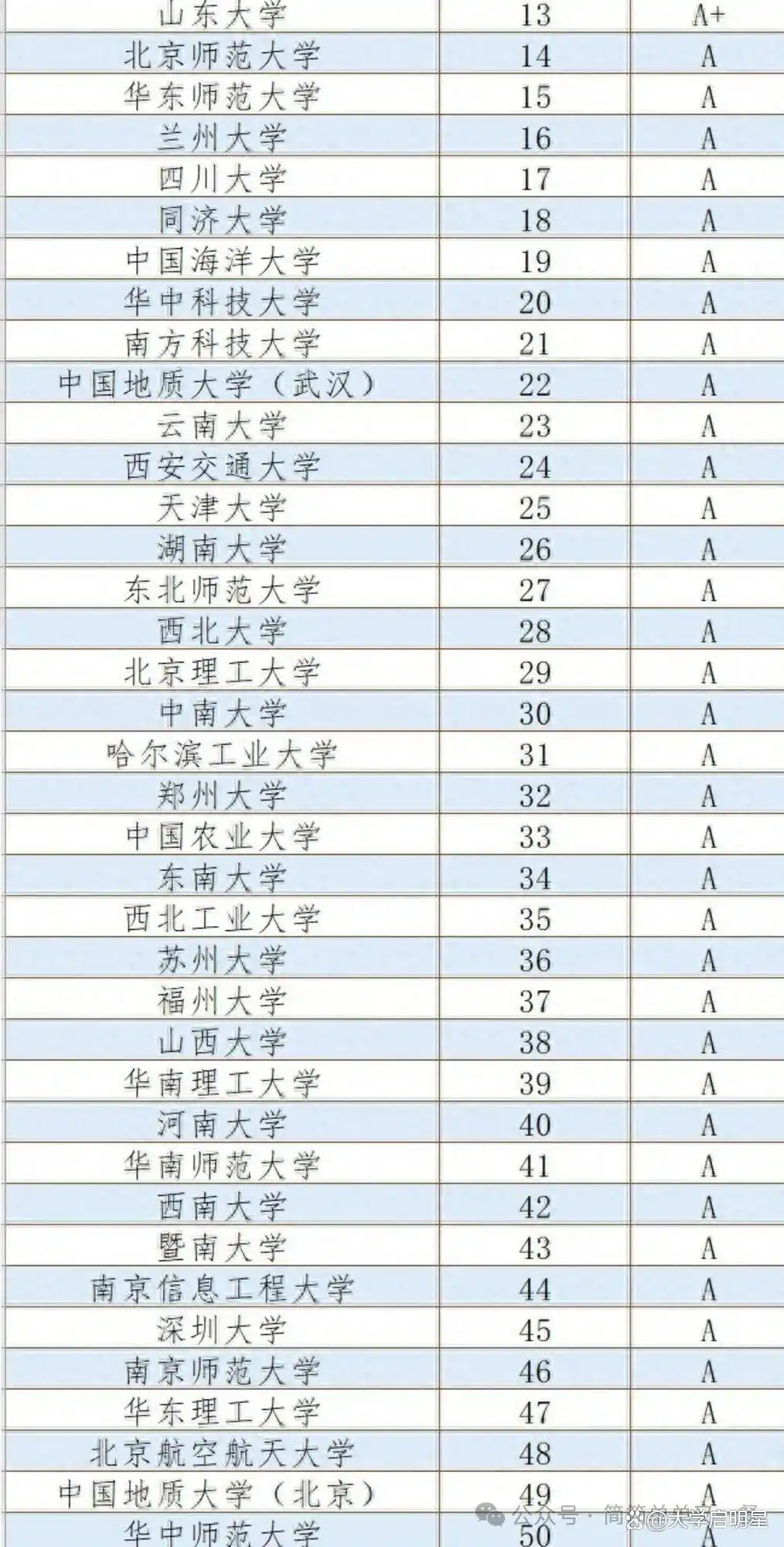 2024年我国大学理科实力排名,复旦位列第2,仅1所双一流入围20强