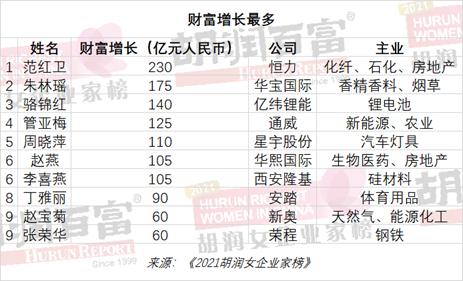 中国女首富!是她