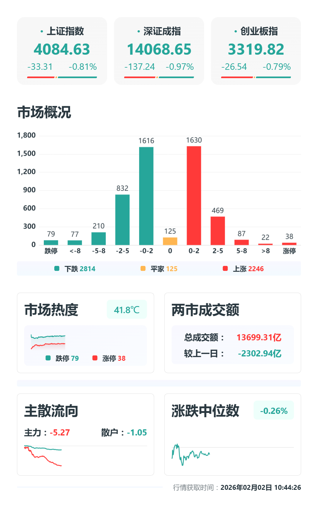 A股剧烈分化!贵金属板块大跌超10%,电网设备板块逆势涨停潮,白酒股再度拉升