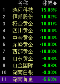 A股剧烈分化!贵金属板块大跌超10%,电网设备板块逆势涨停潮,白酒股再度拉升