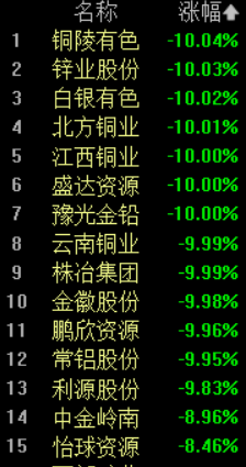 A股剧烈分化!贵金属板块大跌超10%,电网设备板块逆势涨停潮,白酒股再度拉升