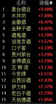 A股剧烈分化!贵金属板块大跌超10%,电网设备板块逆势涨停潮,白酒股再度拉升