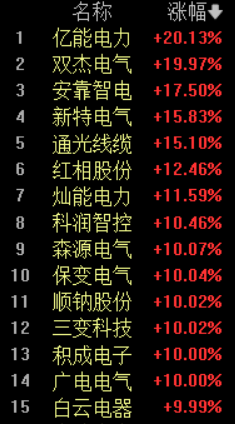 A股剧烈分化!贵金属板块大跌超10%,电网设备板块逆势涨停潮,白酒股再度拉升