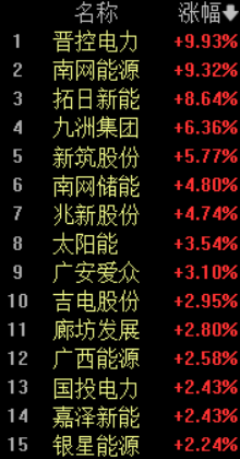A股剧烈分化!贵金属板块大跌超10%,电网设备板块逆势涨停潮,白酒股再度拉升