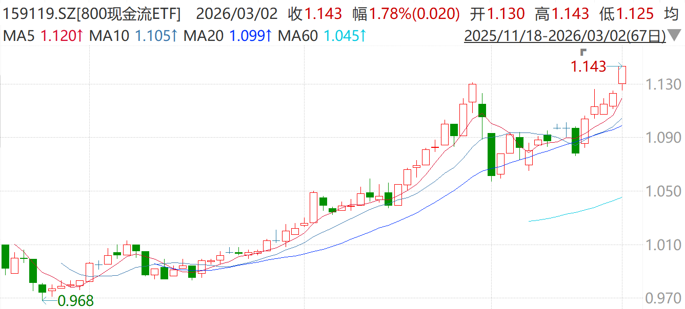 中国海油涨停!800现金流ETF(159119)午后拉升涨1.8%、盘中获超340万元净流入