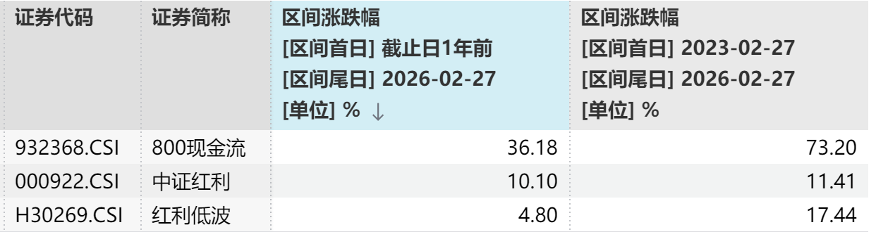 中国海油涨停!800现金流ETF(159119)午后拉升涨1.8%、盘中获超340万元净流入