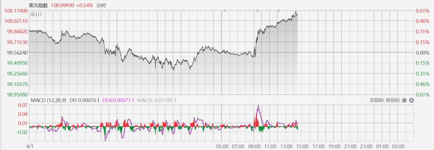 避险买盘与石油出口优势共振 美元在战局迷雾中强劲攀升
