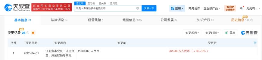 华贵保险增资至26.15亿 增幅约31%