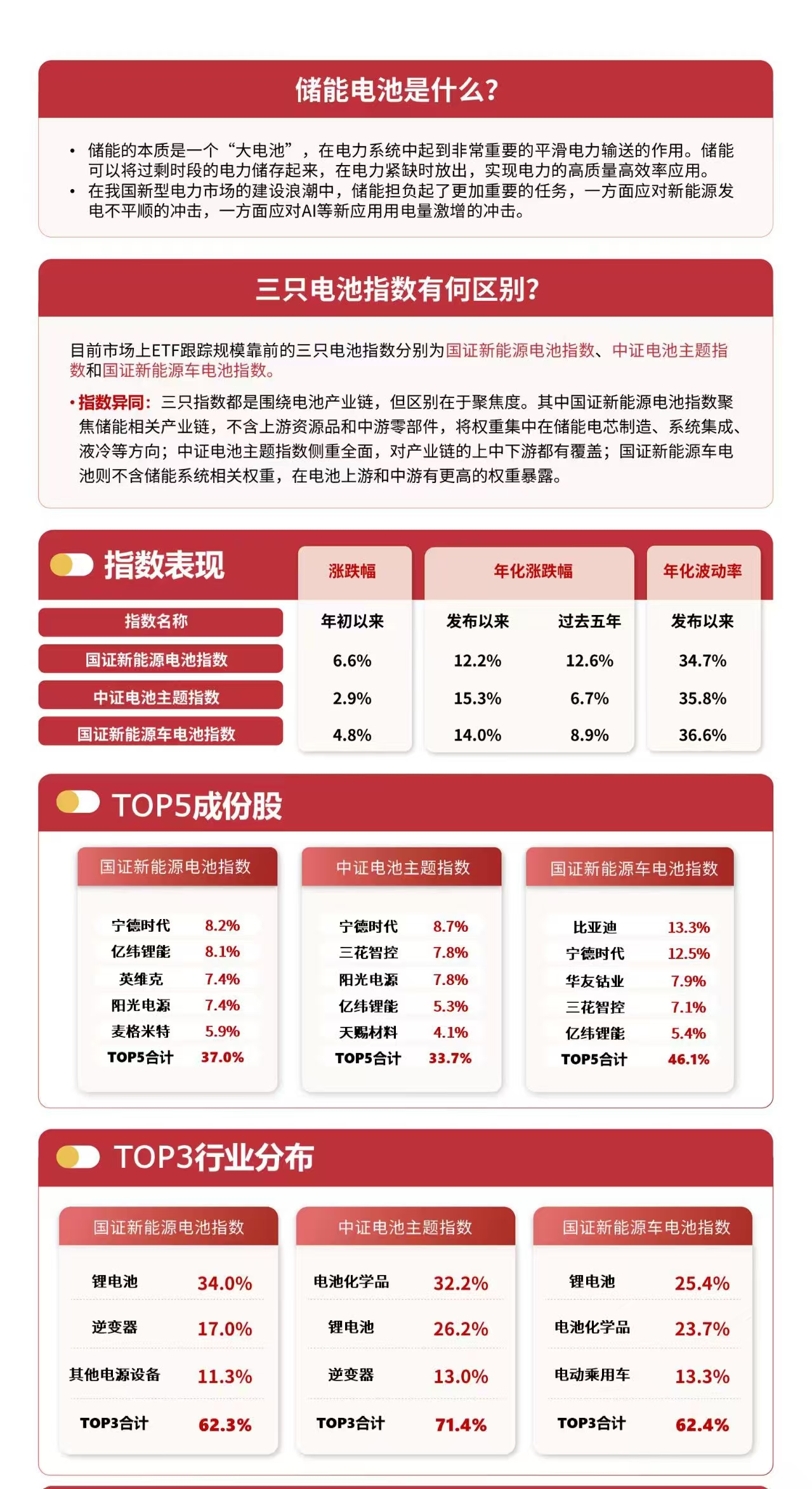 新能源赛道震荡调整，资金连续8个交易日加码储能电池ETF易方达（159566）