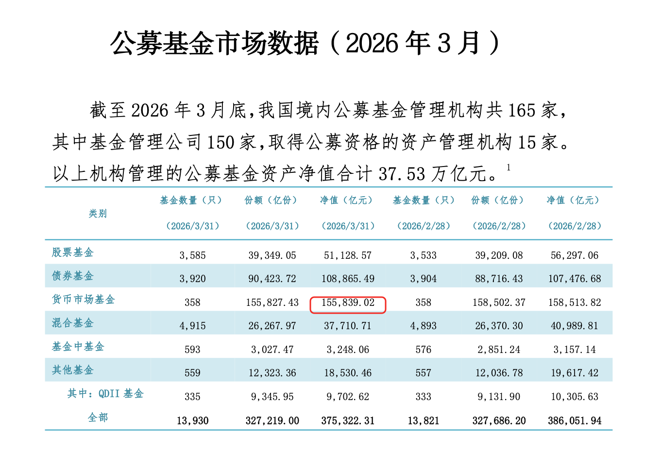 货币基金为何批量破1？低利率环境下一季度货基规模逆涨5500亿