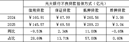 光大银行选择直面困境，逐一攻破问题