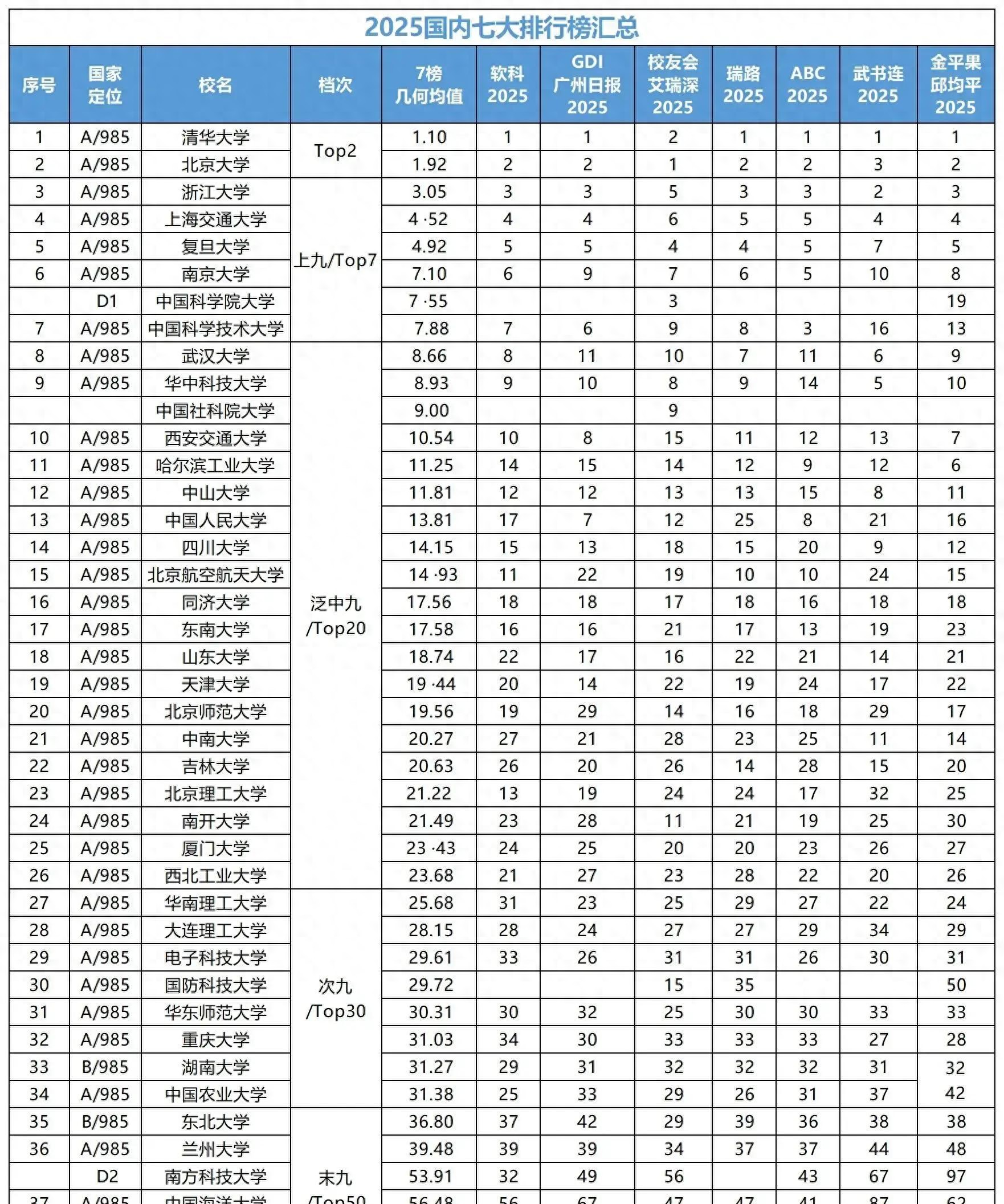 2025高校排名汇总：湖北赢麻了，隔壁湖南考生看完心态崩了