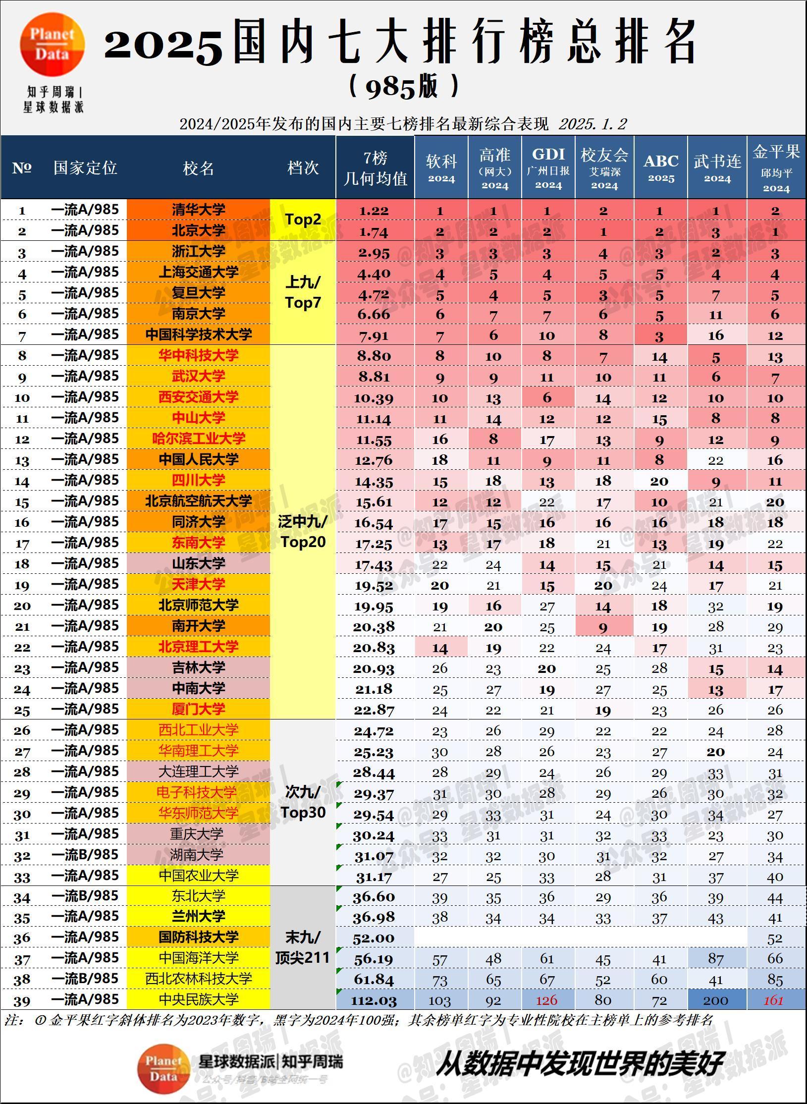 2025高校排名汇总:湖北赢麻了,隔壁湖南考生看完心态崩了