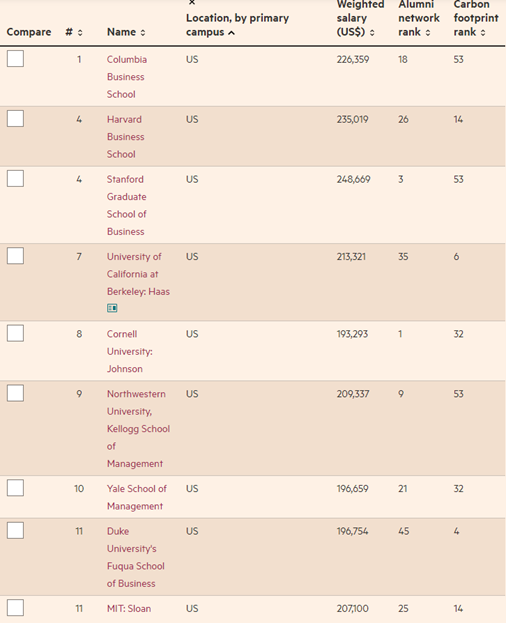 《金融时报》2023年MBA排名出炉，哥大首次登顶