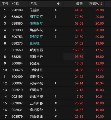 机器人概念反复活跃!倍益康、翔宇医疗、伟思医疗20CM涨停,五洲新春4连板创新高