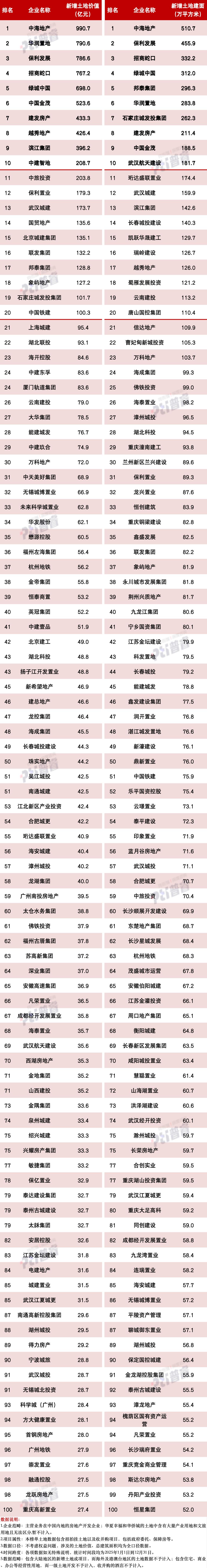 2025年房企拿地排行榜出炉：中海地产领跑，新增土地价值990.7亿元