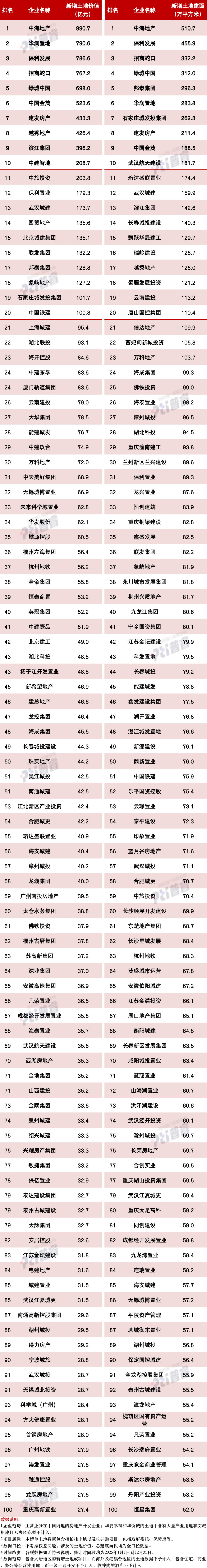 2025年房企拿地排行榜出炉：中海地产领跑，新增土地价值990.7亿元