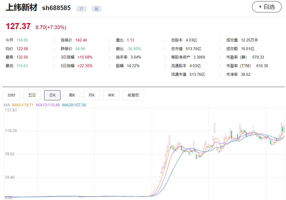 年终盘点|2025年十大牛熊股出炉:18倍上纬新材夺魁 算力硬件概念股受题材资金追捧