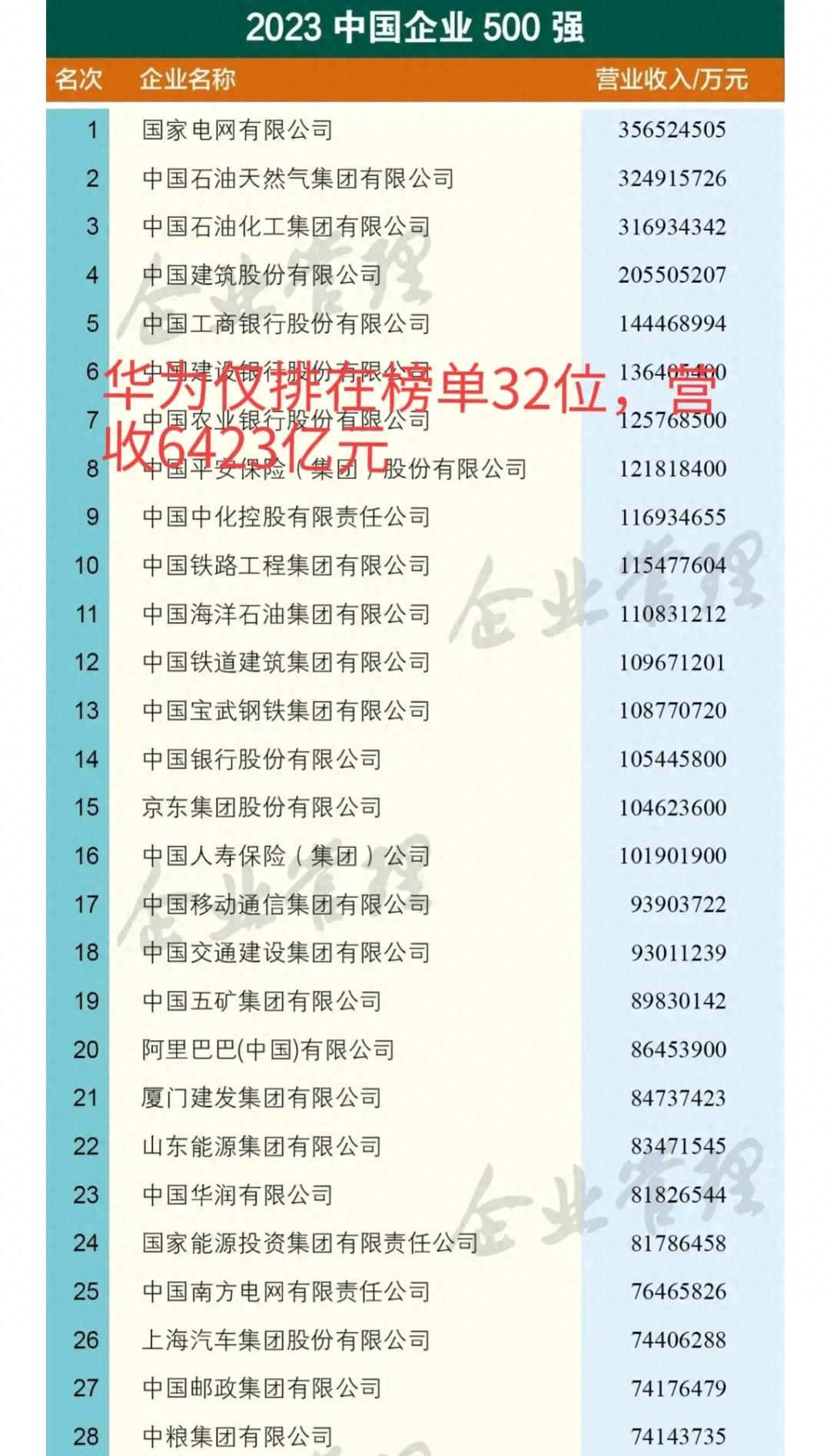 2023年中国企业500强，前十全部是国企，华为第32位，京东第15位