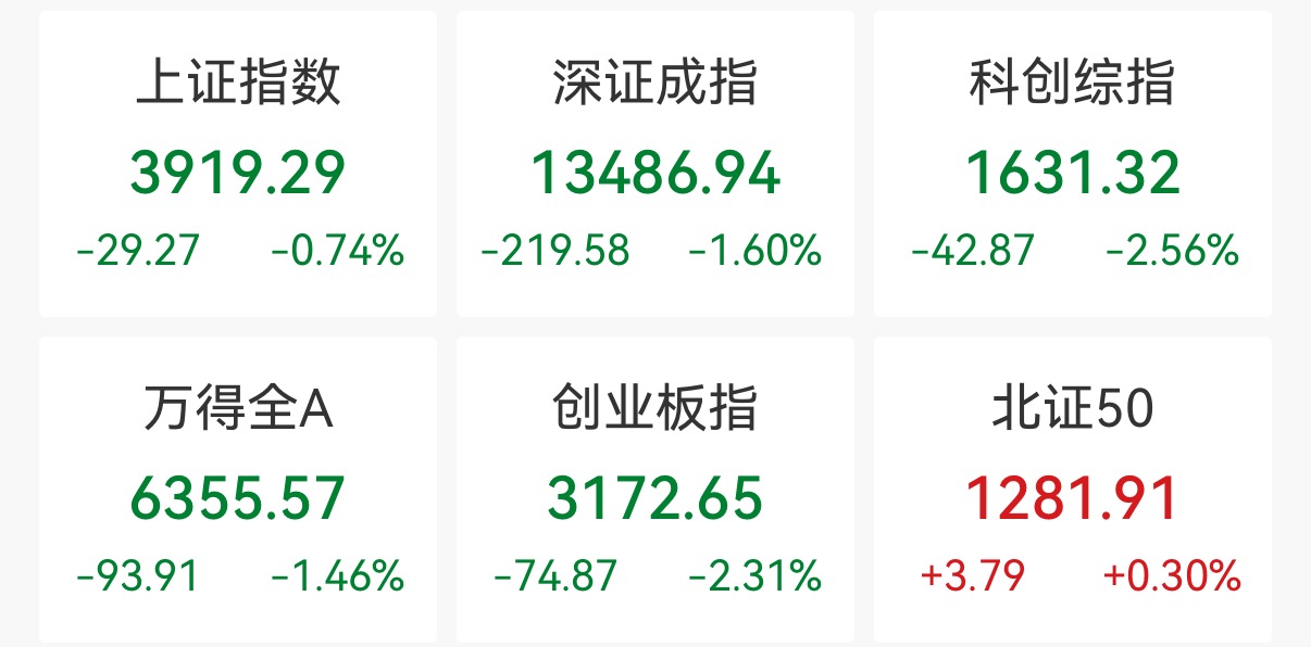 创业板指收跌2.31%，光纤概念逆市走强