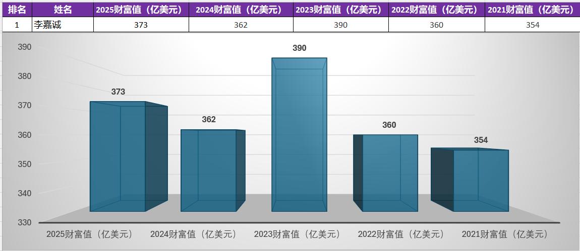 2025福布斯中国香港富豪榜详细榜单,连载2021到2025榜单