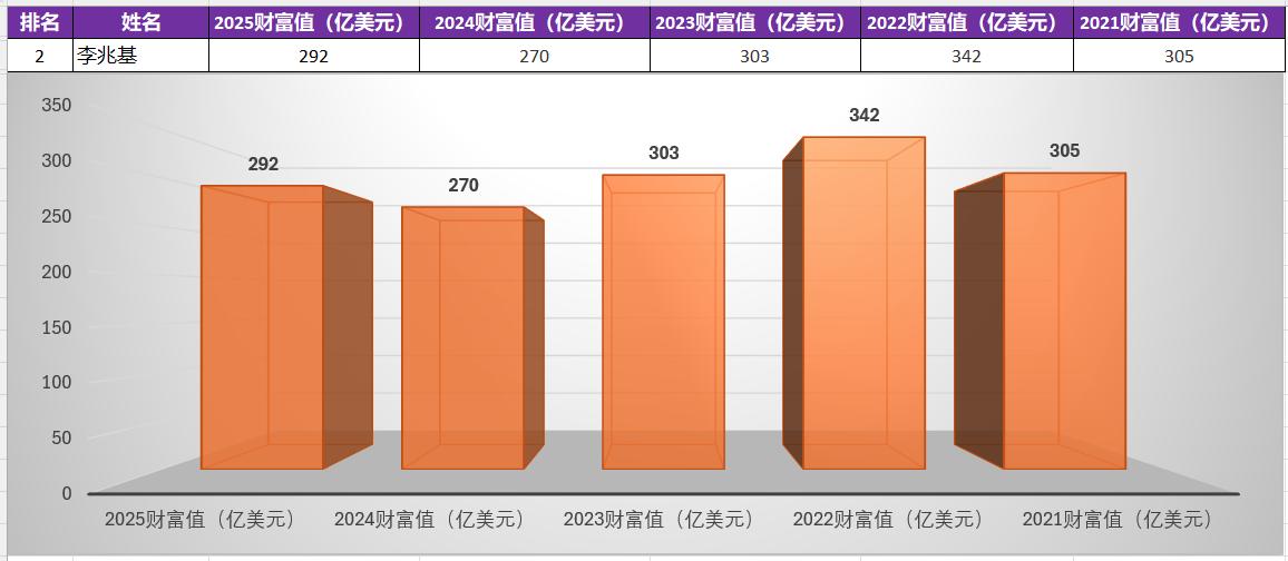 2025福布斯中国香港富豪榜详细榜单,连载2021到2025榜单