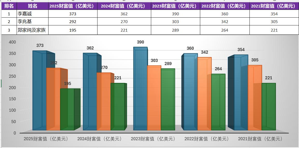 2025福布斯中国香港富豪榜详细榜单,连载2021到2025榜单