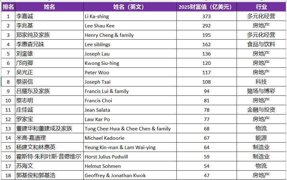 2025福布斯中国香港富豪榜详细榜单,连载2021到2025榜单