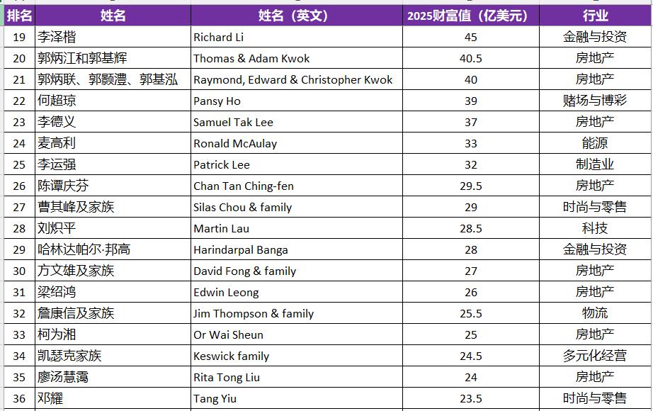 2025福布斯中国香港富豪榜详细榜单,连载2021到2025榜单