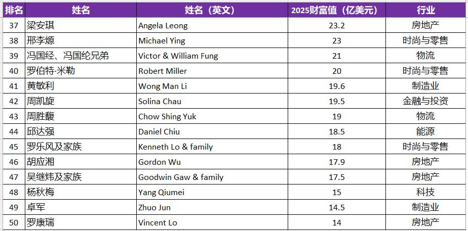 2025福布斯中国香港富豪榜详细榜单,连载2021到2025榜单