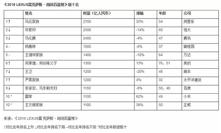 马云重回首富宝座！身价20亿以上富豪嘉兴有17位