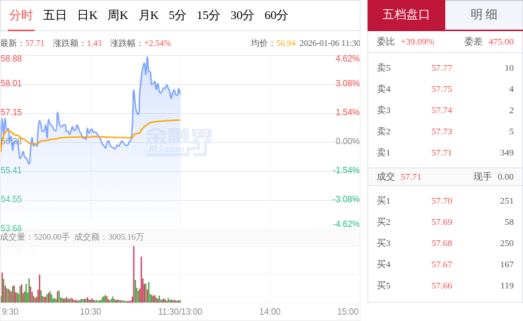 妖股直击:三花智控自8月15日启动以来最大涨幅达116.71%,布局人形机器人执行器获关注,回购股份耗资3.03亿元