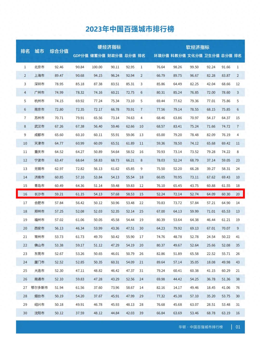 2023年中国百强城市榜单发布，常德位列……