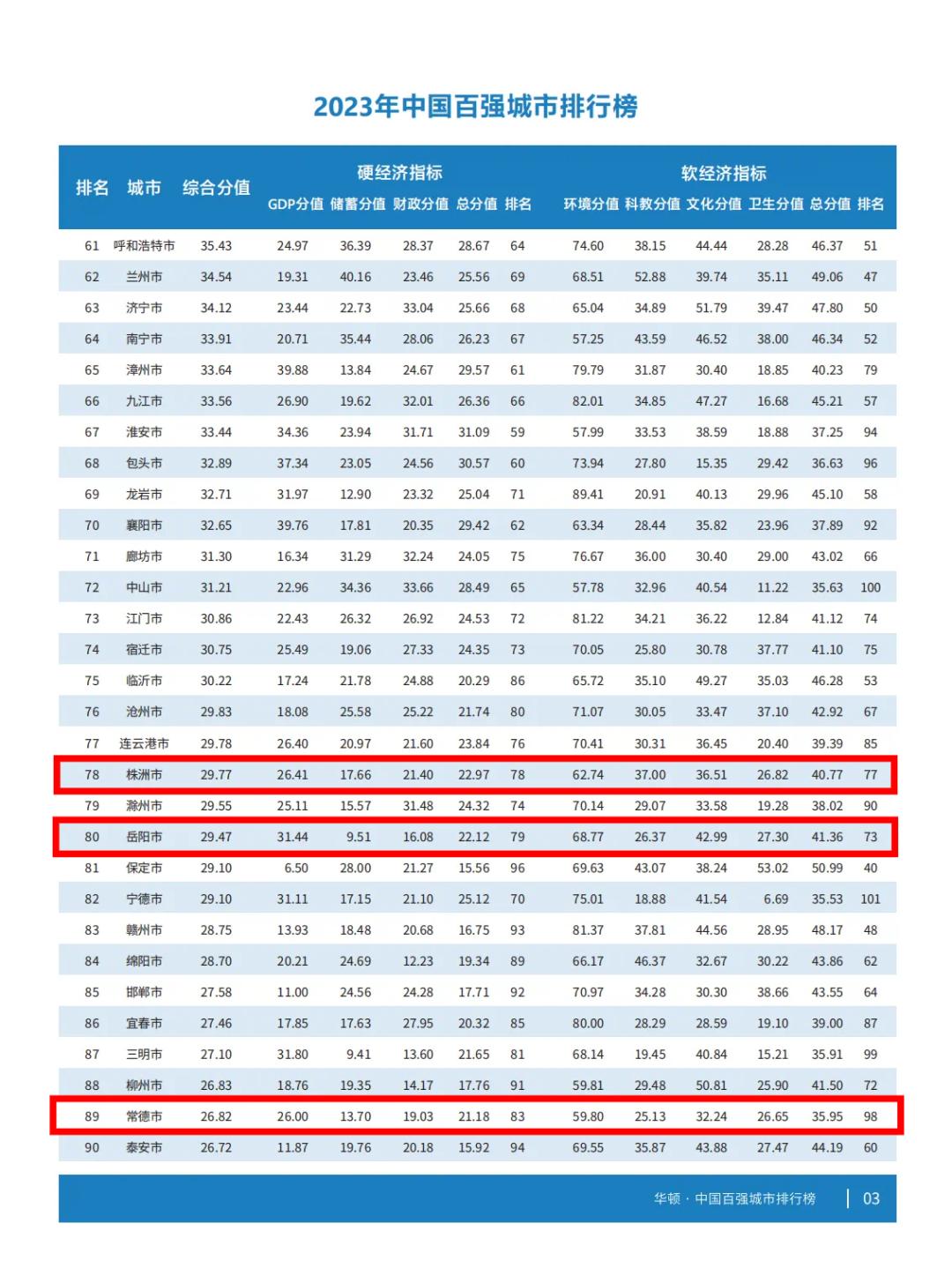 2023年中国百强城市榜单发布,常德位列……