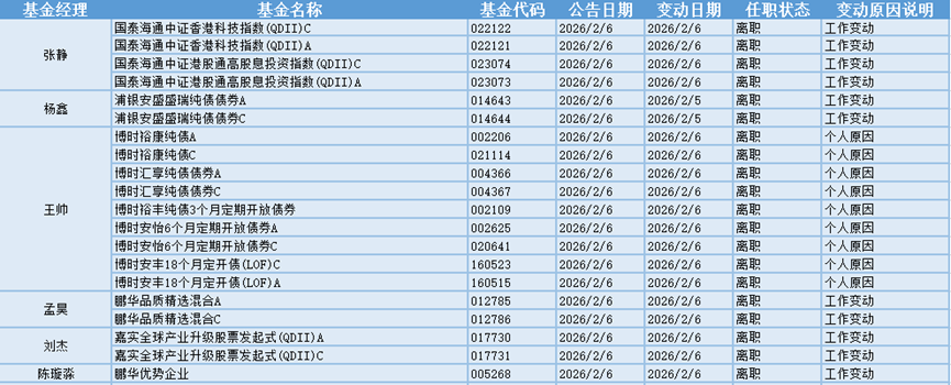 化工概念表现较好,2月6日有21位基金经理发生任职变动
