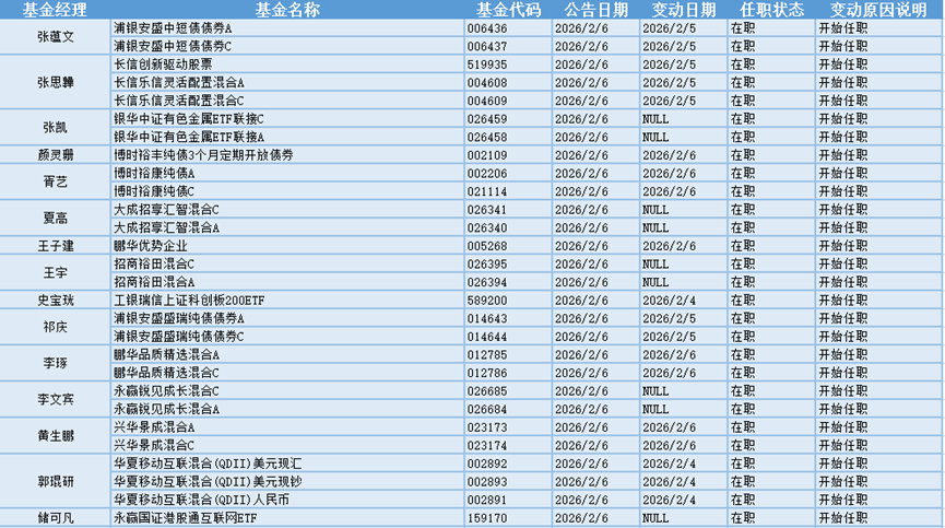化工概念表现较好,2月6日有21位基金经理发生任职变动