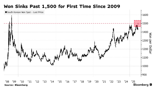 恐慌性抛售触发“绞肉机”行情：韩元一度闪崩4%创近16年之最，机构警告最惨可见1600