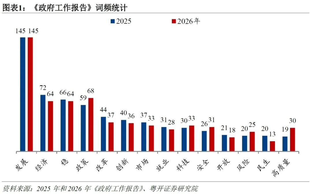 粤开证券:政府工作报告释放的九大信号