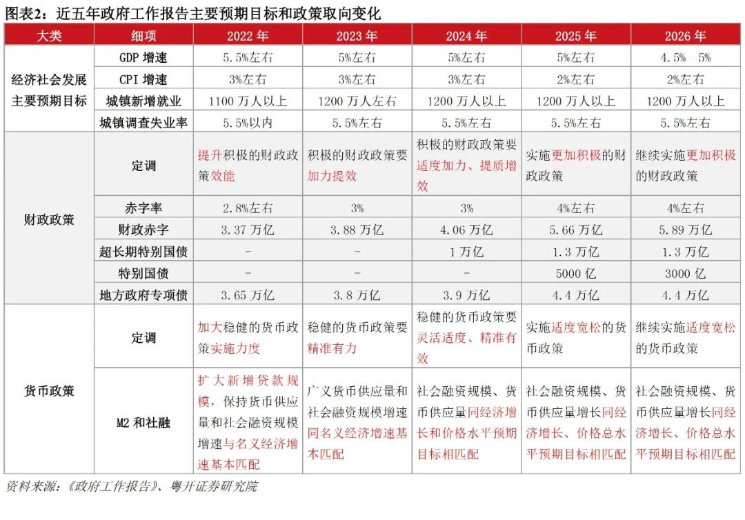 粤开证券:政府工作报告释放的九大信号