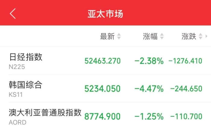 日韩股市大跌，黄金白银跳水，国际油价暴涨