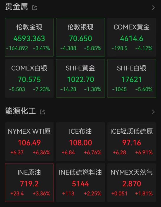 日韩股市大跌,黄金白银跳水,国际油价暴涨