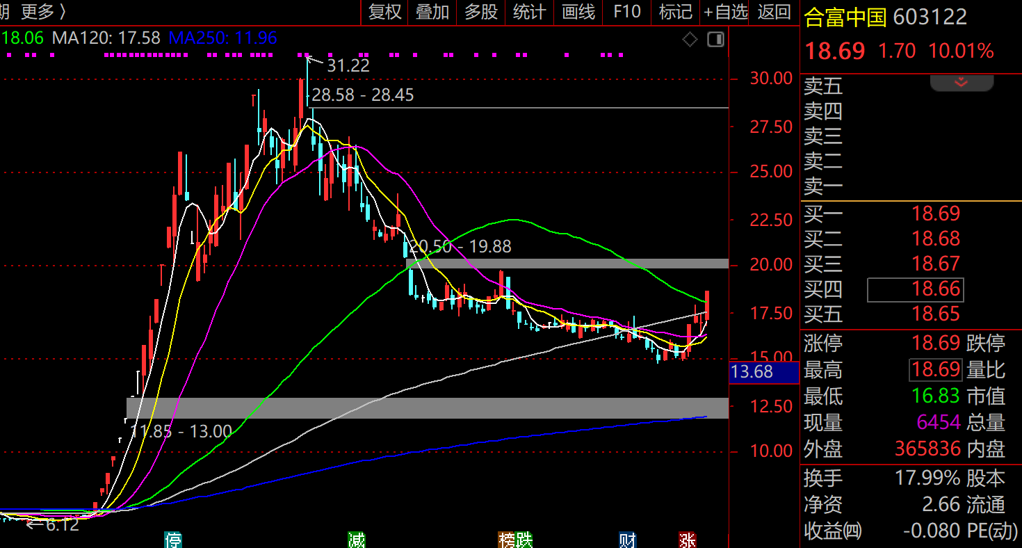 “妖王”归来！合富中国4天2板，去年末曾上演15天13板极端行情，玄学+两岸热点+AI引爆股价