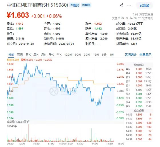 尾盘翻红！中证红利ETF招商（515080）5日吸金超3亿，规模迭创史新高！