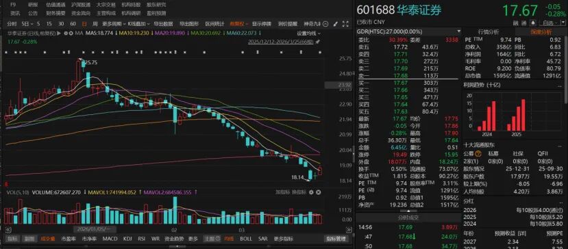 资管、自营双降,“老三”华泰证券为何被甩开距离?