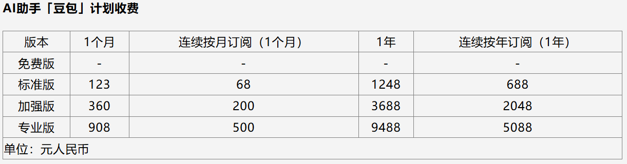 大摩：看好“豆包”收费举动 中国AI行业正迈向商业可持续发展